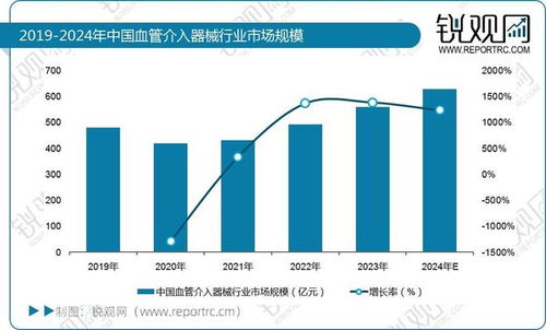 2025年中國血管介入醫療器械行業 市場規模、技術推廣與發展趨勢展望
