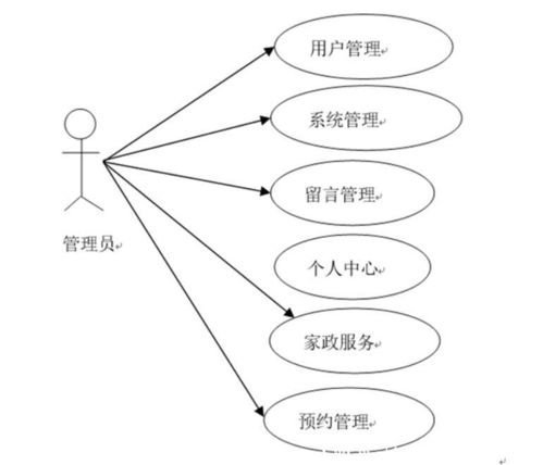 安心家政服務(wù)預(yù)約系統(tǒng)的設(shè)計與實現(xiàn)——計算機畢業(yè)設(shè)計源碼與系統(tǒng)服務(wù)詳解