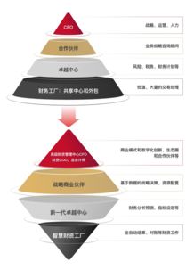數字化時代，企業(yè)構建財資敏捷的五大核心能力